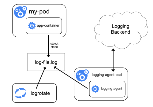 Menggunakan agen node-level <em>logging</em>